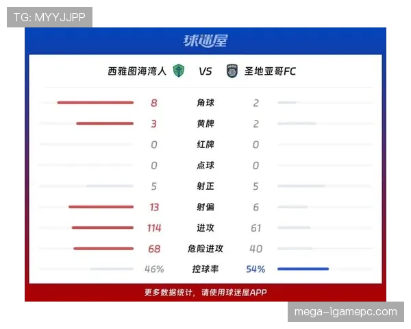 西雅图海湾人赛季主场表现突出,近期连胜保持积分榜前列竞争位置 西雅图海湾人赛季主场表现突出,近期连胜保持积分榜前列竞争位置